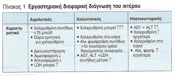 ΟΙ ΗΠΑΤΟΚΥΤΤΑΡΙΚΕΣ ΠΑΘΗΣΕΙΣ ΕΠΗΡΕΑΖΟΥΝ ΚΑΙ ΤΙΣ 3 ΦΑΣΕΙΣ ΤΟΥ ΜΕΤΑΒΟΛΙΣΜΟΥ ΤΗΣ ΧΟΛΕΡΥΘΡΙΝΗΣ (ΠΡΟΣΛΗΨΗ, ΣΥΖΕΥΞΗ