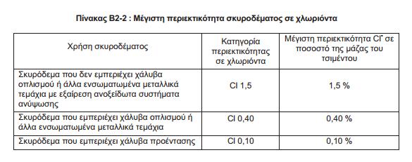 Εικόνα 177 Νέος κανονισμός σκυροδέματος, μέγιστη