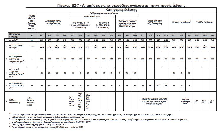 Πίνακας από τον κανονισμό σκυροδέματος όπου