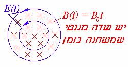 (3 (4 (3 (4 (3 (4 E dl B dl d - µ B נסתכל רק על משוואות מקסוול (3 ו (4 רחוק מהמעגל RC db db dh E dl S Sµ dd B dl µ µ D µ S µ εs E dl H dl ε Sµ S dh (4 (3 (Bµ H (Dε E רואים שיש סימטריה בין ו 3 מחוץ