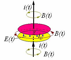 B( E( אם יש תלות בזמן, השדה החשמלי ניצב לשדה המגנטי 8 זרם בתוך המוליך שווה לזרם העתקה בתוך הקבל, אבל יש הבדל פיזיקלי בין הזרמים האלה. הזרם בתוך המוליך עובר באמצעות אלקטרונים חופשיים.