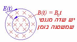 db ( 3 E dl הערה למשוואה (3 aw Farada - 9 באותו מרחב מושרה שדה חשמלי.