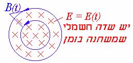 שימו לב! E( השדה החשמלי הזה מושרה באמצעות שינוי השדה המגנטי בזמן B( החשמלי המושרה E( ניצב לשדה המגנטי הערה למשוואה שימו לב!