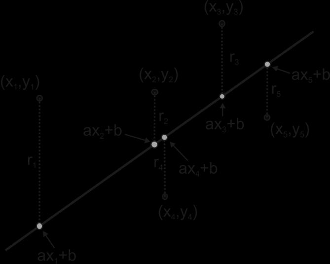 1.7. Одређивање параметара линеарне зависности методом најмањих квадрата: параметарско мерење Претпоставимо да имамо серију парова две измерене величине, ( i, y i), и да између њих постоји линеарна