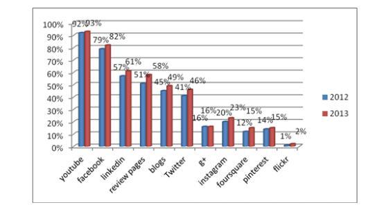 Τα εμπόδια χρήσης των Social Media από τις εταιρείες είναι: - έλλειψη σχετικών γνώσεων (60%), - καχυποψία της ανώτατης διοίκησης (55%) - φόβος δημόσιας έκθεσης της εταιρείας, - χάσιμο χρόνου - μείωση