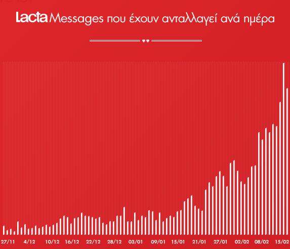 αυτό. Οι 5 πρώτοι Facebook fans που μαντεύουν σωστά, κερδίζουν και μοιράζονται τις συσκευασίες Lacta της συγκεκριμένης γεύσης.