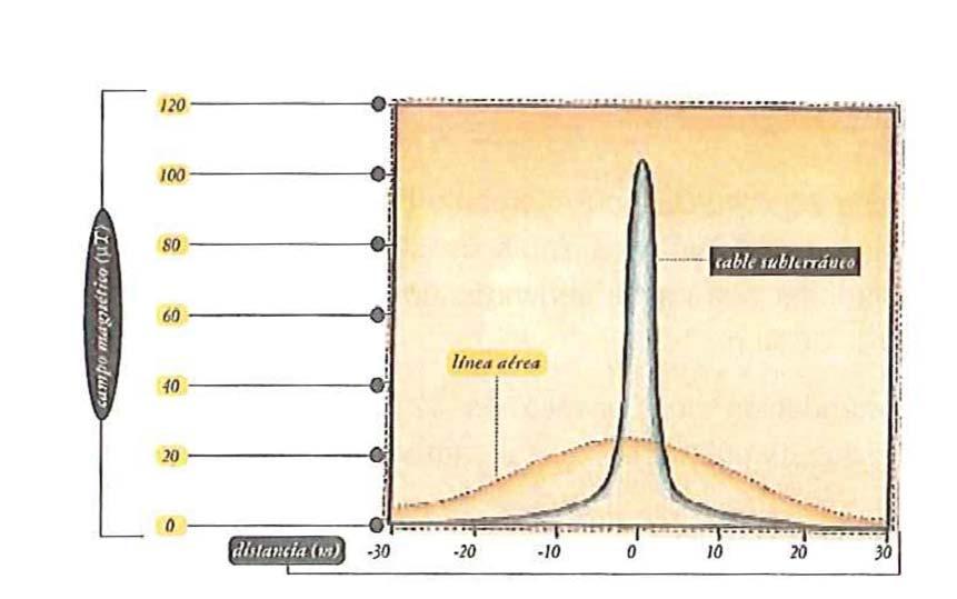 Cambio de liña aerea de 400 kv a subterranea. Densidade de campo magnetico medida a 1 metro de altura do solo. Fonte: Campos electricos e magneticos de 50 Hz.