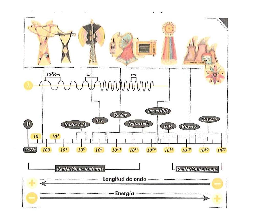 O campo eléctrico apantállase facilmente cos elementos usados na construción polo que a súa intensidade no interior dun inmoble pode ser até 103-104 menor que no exterior. O espectro de frecuencias.