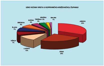 U slijedećim grafičkim prikazima dat je pregled površina pod voćnim vrstama, kao i udjela voćnih vrsta u