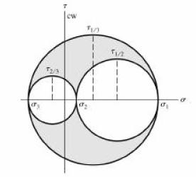 Mohr s Circles for -D Analsis Mohr s circles can make visualization of the stress condition clearer to the designer.