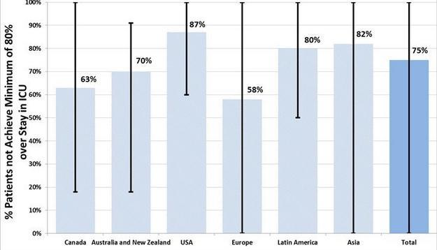 201 ΜΕΘ από 26 χώρες Heyland DK et al.