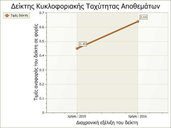 22 Ο δείκτης αυτός εκφράζει τη συχνότητα με την οποία ανανεώνονται τα αποθέματα μέσα στη χρήση σε σχέση με τις πωλήσεις της επιχείρησης.
