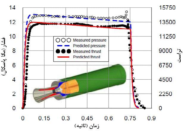 شکل( 2 ) نمودار فشار زمان و تراست زمان براي موتور راکت RM-1-2-5 موتور راکت با قطر 128 میلیمتر( RM-2 ) در محفظه راکت RM-2 چهار گرین CP با سوزش داخلی و خارجی بدون محدودیت در سطح سوزش وجود دارد.