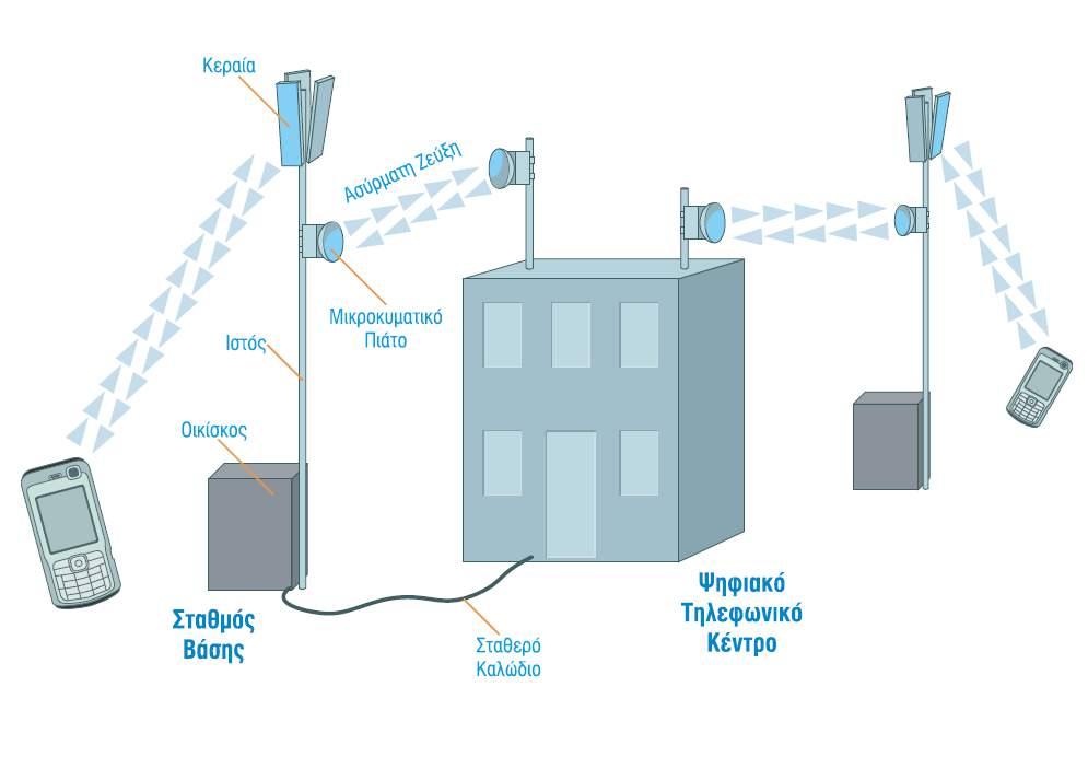 Σύστημα κινητής τηλεφωνίας - Δομικά στοιχεία συστήματος ένα κινητό τηλέφωνο για να