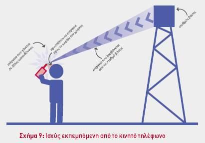 Ακτινοβολία κινητού τηλεφώνου Περίπου το 65% της ισχύος του κινητού απορροφάται στο κεφάλι Το κινητό λειτουργεί με προσαρμογή ισχύος (power control) σε ένα εύρος τιμών που διαφέρουν περίπου 1000