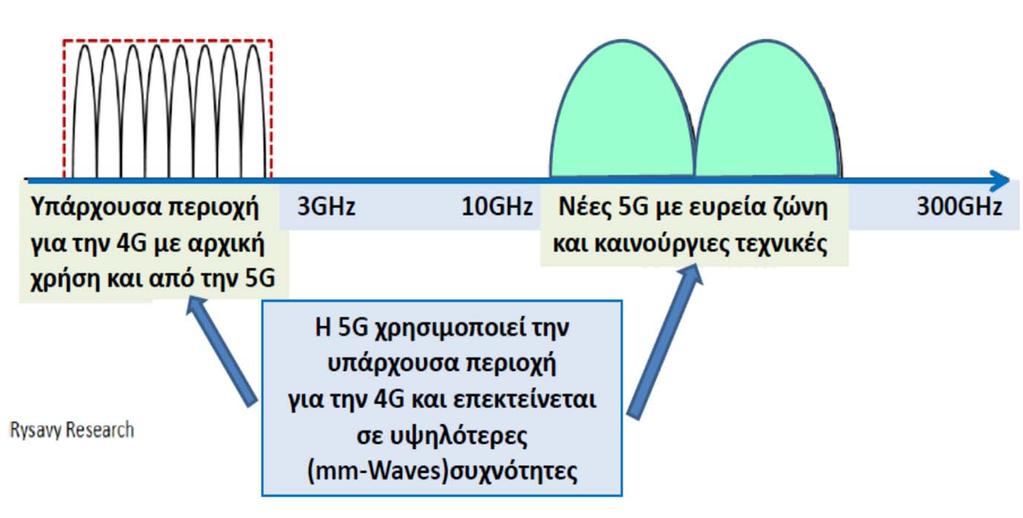 Η Εξέλιξη προς την 5η γενιά (5G) (2020-2030):