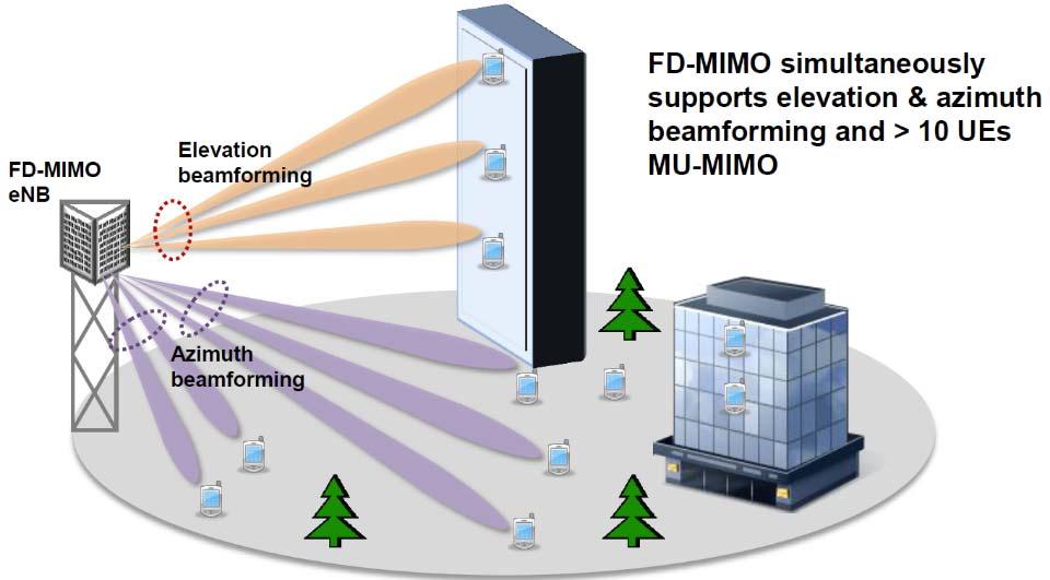 (Πηγή: Full-Dimension MIMO: Status and Challenges