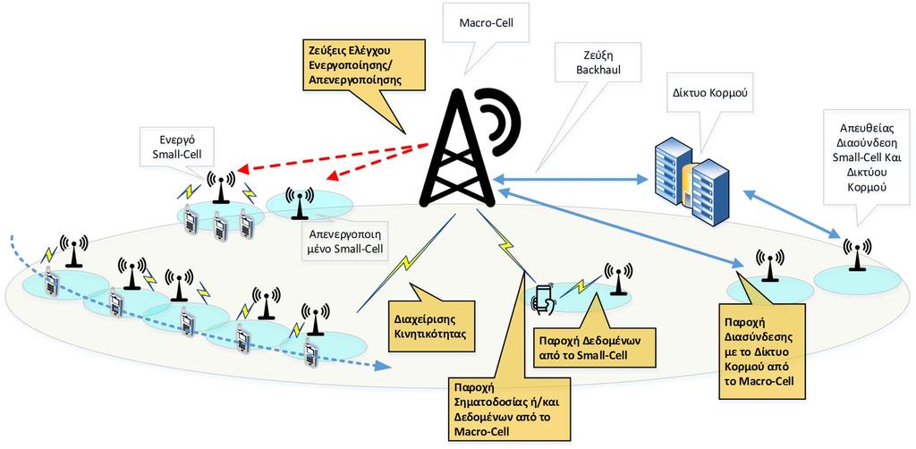 Αναγκαιότητα & Οφέλη της Αρχιτεκτονικής Πολλαπλών Ιεραρχικών Επιπέδων HetNet (5/5) Σενάρια διαλειτουργικότητας
