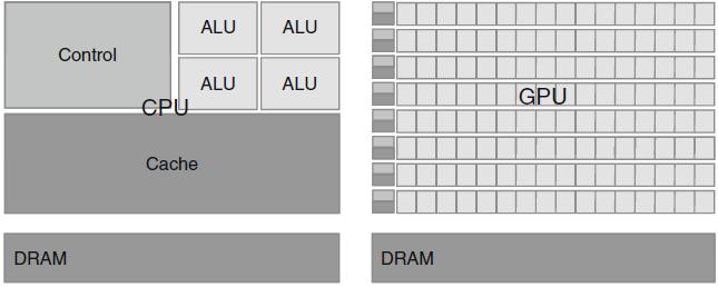 CPU vs GPU (2 από 2) GPGPU προγ/μός Δεν είναι κατάλληλος για όλα τα είδη των παράλληλων μοντέλων, κυρίως για SPMD: Single Program