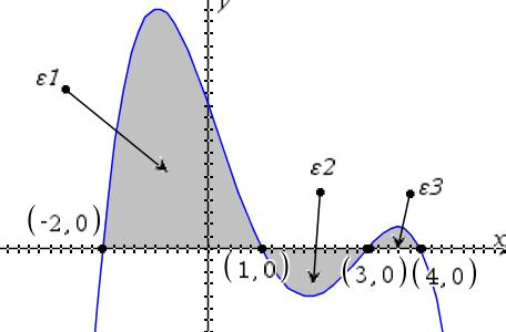 Το εμβαδόν της γραμμοσκιασμένης περιοχής ε+ε+ε δίνεται από το: a) c) f(x)dx b) f(x)dx + f(x)dx - f(x)dx d) f(x)dx - f(x)dx + f(x)dx - f(x)dx - f(x)dx f(x)dx ) Το