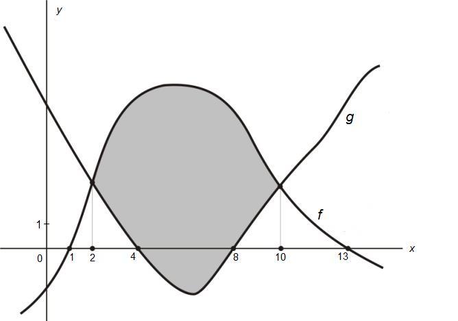 9) Στο διπλανό σχήμα το ολικό εμβαδόν της γραμμοσκιασμένης επιφάνειας είναι 8. Γνωρίζουμε ακόμη ότι 0 f(x)dx=. Να υπολογισθεί το ολοκλήρωμα f(x)dx.