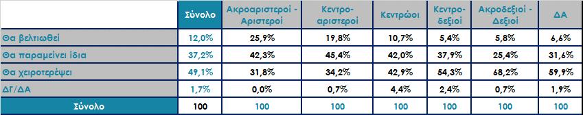 παραμείνει ίδια ή θα χειροτερέψει; Ανάλυση ως προς την ψήφο στις Βουλευτικές εκλογές