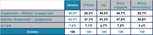Συμφωνείτε ή διαφωνείτε με την άποψη ότι: «Η συγκυρία για την επίλυση του Σκοπιανού είναι ευνοϊκή και πρέπει η κυβέρνηση να επιδιώξει την επίλυσή του τώρα»;