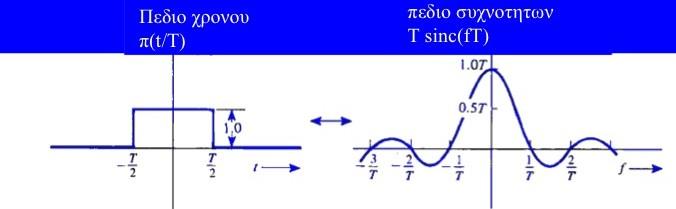 Παραδείγματα (2) Eίδαμε ότι Π(t/T) Tsinc(f T) Παρατηρήσεις: Η διάρκεια του παλμού είναι αντιστρόφως ανάλογη του