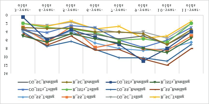 Graph 3 Internal state terms: telling vs. retelling (means) Graph 4 Story structure, structural complexity, and ISTs (telling vs. retelling) These findings may be more meaningful than the above.