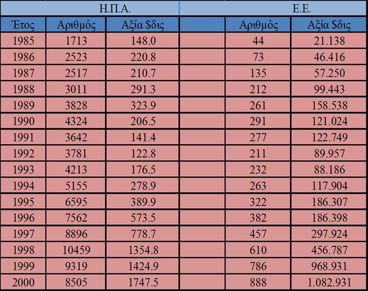 μεγαλύτερο στην περίοδο 1995-2001. Κατά το πρώτο κύμα η αξία των συγχωνεύσεων αυξήθηκε από $21 δις το 1985 σε $158 δις το 1989, προτού να πέσει σε $90 δις. το 1992.