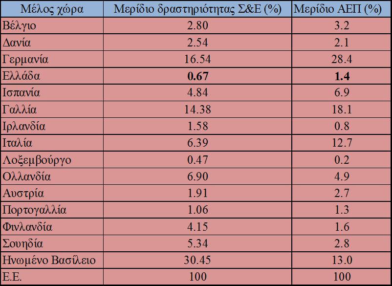 Ο πίνακας 3 καταγράφει τη δραστηριότητα των Σ&Ε ανά χώρα μέλος της Ε.Ε. (15 χώρες) σε όρους αριθμού συναλλαγών και δείχνει τη σχέση μεταξύ της αξίας των Σ&Ε και της αξίας του Ακαθάριστου Εγχώριου Προϊόντος (ΑΕΠ) της Ε.