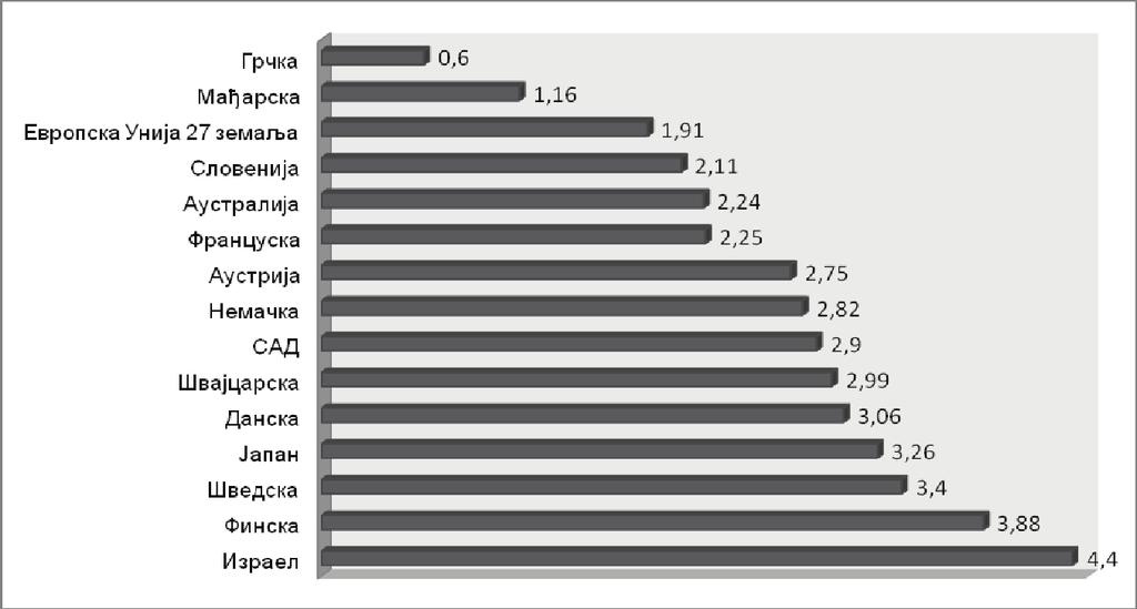92 Снежана Милошевић, Драгана Милић иновације, истраживање и развој у процентуалном односу од бруто домаћег производа. Израел је рангиран као земља која највећи проценат, 4.