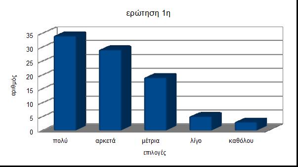 8. Δημιουργία ερωτηματολογίου, απαντήσεις, σχόλια, συμπεράσματα, στατιστική, ανάλυση, γραφήματα Για την πληρέστερη και εγκυρότερη μορφή της παρούσας εργασίας, δημιουργήθηκε ένα ερωτηματολόγιο το