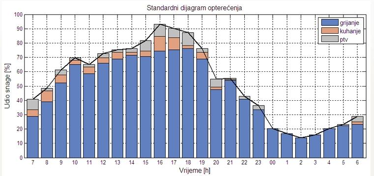 35 TJ/god plina godišnje izrađuje standardni dijagram