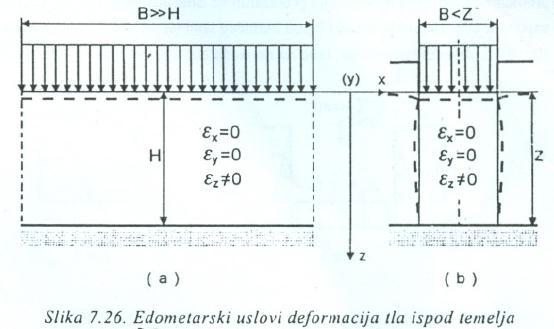 Alternativno, nedrenirani moduli se mogu odreďivati različitim postupcima "in situ", opterećenjima kružnom pločom i analizom rezultata mjerenja sleganja na već izvedenim objektima.