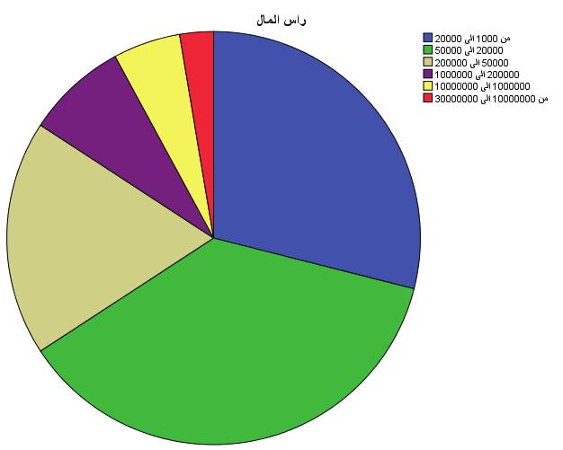 املرشواعت الصغرى واملتوسطة يف يلبيا الطموح واتلحديات ادلاخلية الشكل )4(: رأس املال التصنيف حسب عمر املشروع: البيان من 1 سنة إلى 5 سنوات من 6 سنوات إلى 10 سنوات أكثر من 10 سنوات املجموع اجلدول )4(:
