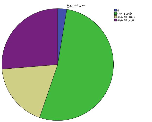 اجلاميع جملة علمية حمكمة 23 الشكل )5(: عمر املشروع التصنيف حسب عدد العمال: نالحظ من اجلدول رقم )5( أن % 86.