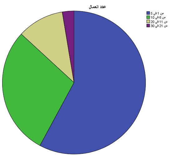 املرشواعت الصغرى واملتوسطة يف يلبيا الطموح واتلحديات ادلاخلية الشكل )6(: عدد العمالة باملشروع التصنيف حسب جنسية العمالة: بالرجوع إلى اجلدول رقم )6( نالحظ أن % 65.