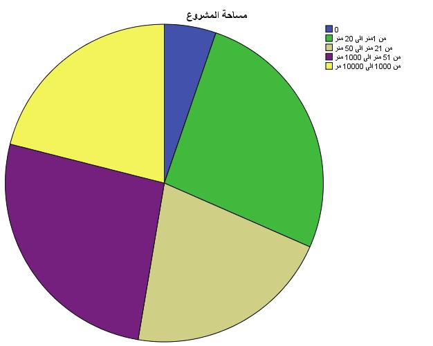املرشواعت الصغرى واملتوسطة يف يلبيا الطموح واتلحديات ادلاخلية الشكل )8(: مساحة املشروع التصنيف حسب مكان املشروع: يبني اجلدول رقم )8( أن % 44.