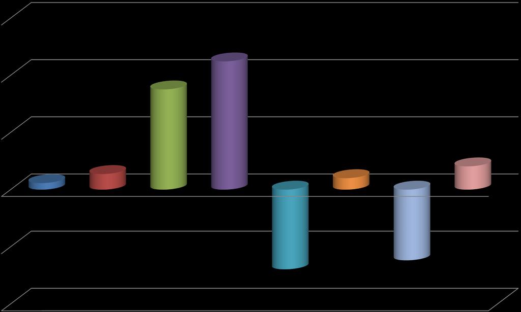 % Μεταβολή Πληρότητας Κλινών 2012 vs 2013 / Υ.Πε.