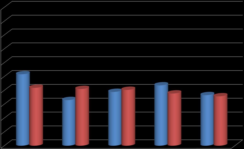 Κατάταξη Νοσοκομείων του ΕΣΥ με βάση το % της φαρμακευτικής δαπάνης που αποδίδεται στην υψηλή χρήση γενοσήμων φαρμάκων σε νοσοκομεία δυναμικότητας > 400 κλινών 10 9 8 7 6 5 4 3 2 1 Γ.