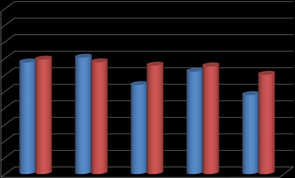 Κατάταξη Νοσοκομείων του ΕΣΥ με βάση το % της φαρμακευτικής δαπάνης που αποδίδεται στην υψηλή χρήση γενοσήμων φαρμάκων σε νοσοκομεία δυναμικότητας 100 250 κλινών 10 9 8 7 6 5 4 3 2 1 Γ.Ν. ΣΠΑΡΤΗΣ "ΙΩΑΝ.