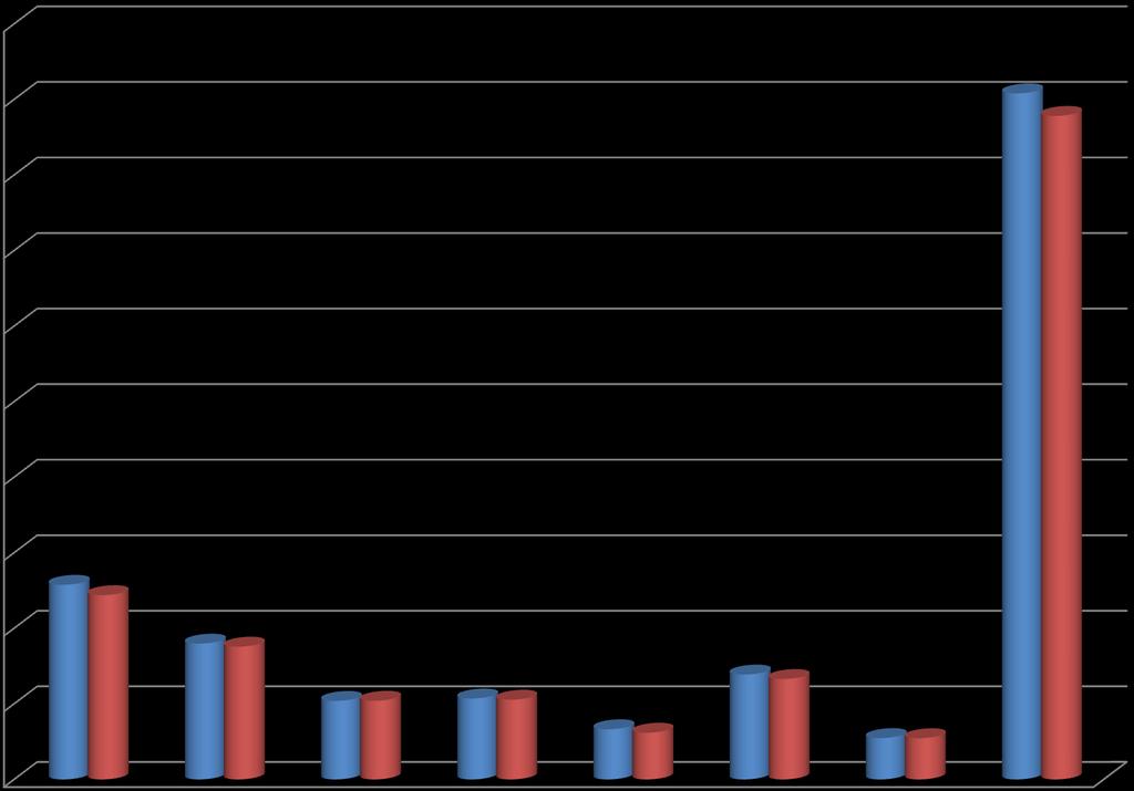 Σύγκριση Ημερών Νοσηλείας 2012 vs 2013 / Υ.Πε. & στην Επικράτεια 10.000.000 9.000.000 8.000.000 7.000.000 6.000.000 5.000.000 4.000.000 3.000.000 2.000.000 1.000.000 - Ημέρες νοσηλείας 2012 2.