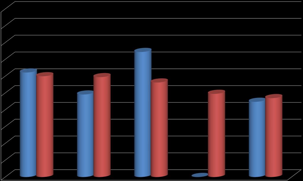 Κατάταξη Νοσοκομείων του ΕΣΥ με βάση το % της φαρμακευτικής δαπάνης που αποδίδεται στην χαμηλή χρήση γενοσήμων φαρμάκων σε νοσοκομεία δυναμικότητας 100 250 κλινών 5 45,00% 4 35,00% 3 25,00% 2