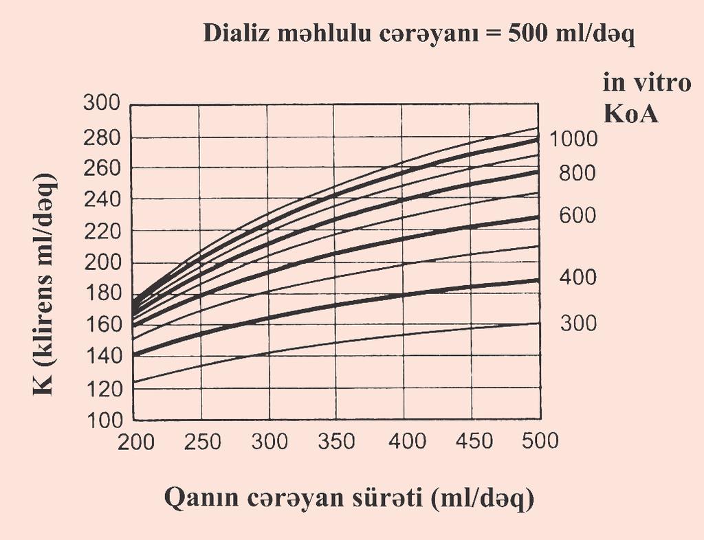 Dializ sürəti və dializatorun klirensinin münasibətini ifadə edən əyriliyin hündürlüyünü təyin edir və ml/dəq ilə ölçülür (şəkil 4.