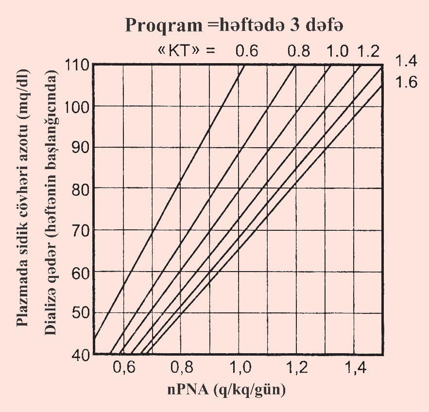 Dializ Səkil 4.5. PCR-i təyin etmək üçün nomoqramma (Daugirdas və Depner).