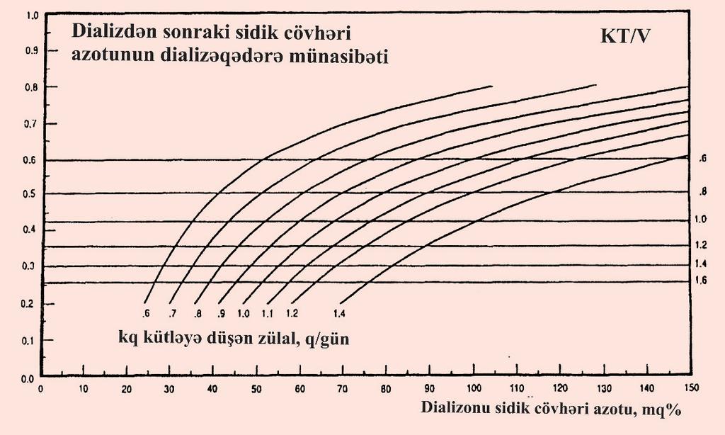 Dializ cövhərinin səviyyəsi bir prosedura zamanı 45-50% azalır. Əgər xəstədə hiperkatabolizm yoxdursa sidik cövhərinin qandakı orta həftəlik səviyyəsi göstəricilərini (mq%) 75 rəqəminə bölürük.