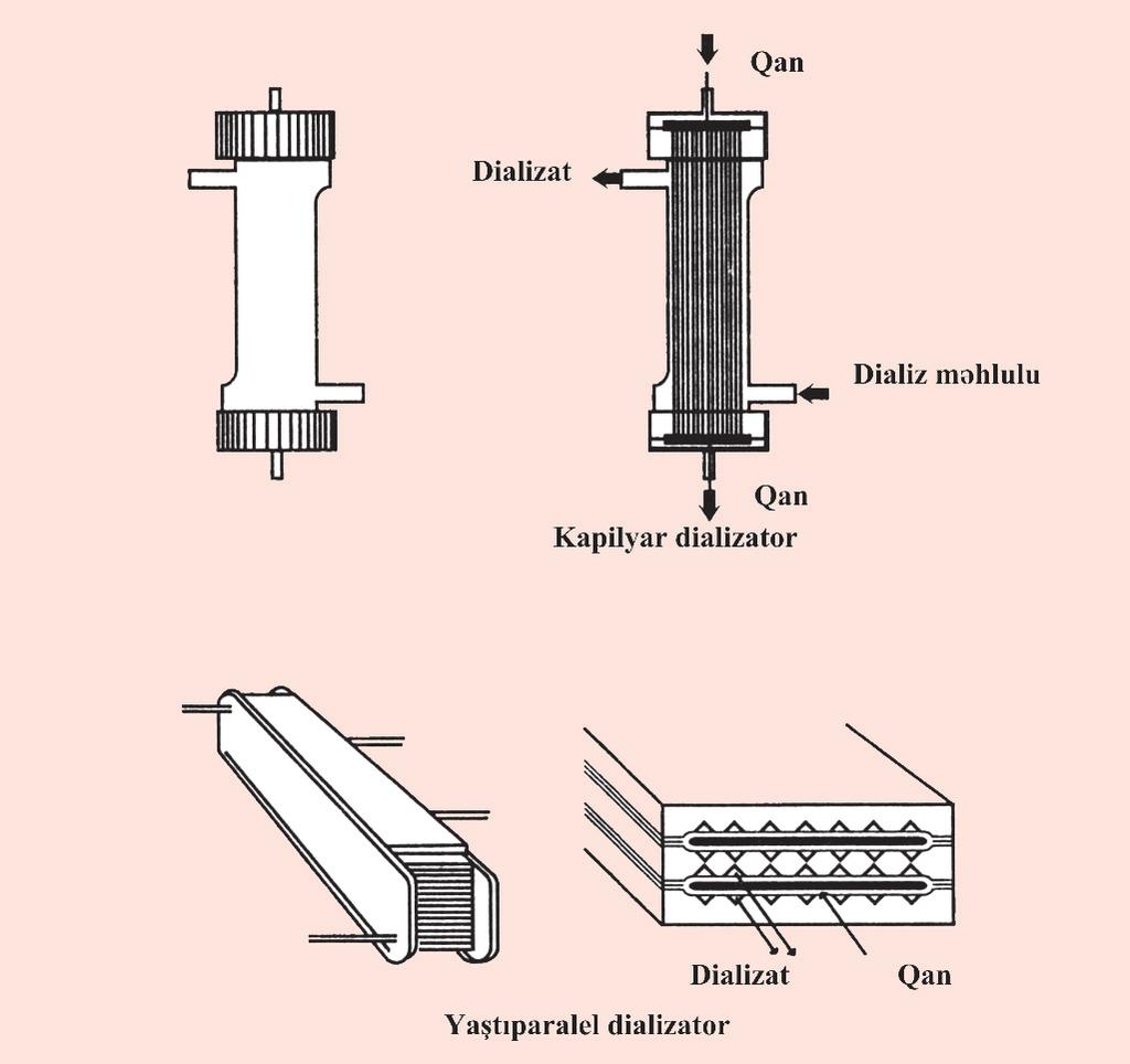 Dializ 124 Şəkil 4.7. Yastıparalel (plastin formalı) və içi boş lifli (kapilyar) dializatorları Membranlar.