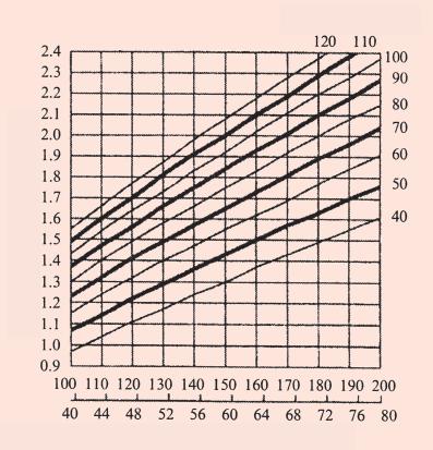 Dializ Böyrək C kr =0,5 [(sidikdə kreatinin miqdarı, gün)/qanda kreatinin) + (sidikdə karbamidin miqdarı, gün)/(zərdabda karbamid)] Du Bois formulu əsasında bədən səthi (BS): BSm 2 =0,007184 çəki