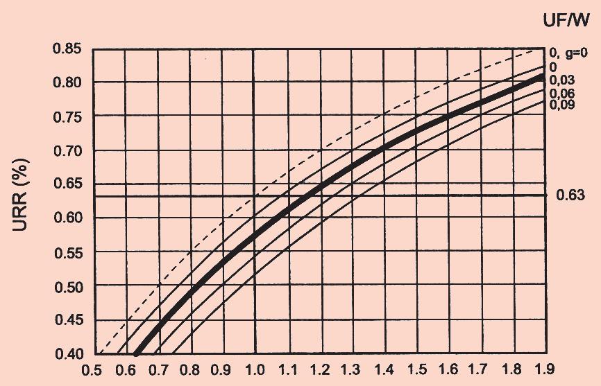 Dializ * Bəzi biokimyəvi göstəricilərin SI vahidlər sisteminə çevrilməsi koeffisienti Kreatinin mq% 88,4 = mkmol/l x 0,0113 = mq% Sidik turşusu mq% 59,5 = mkmol/l x 0,0168 = mq% Sidik cövhəri mq%